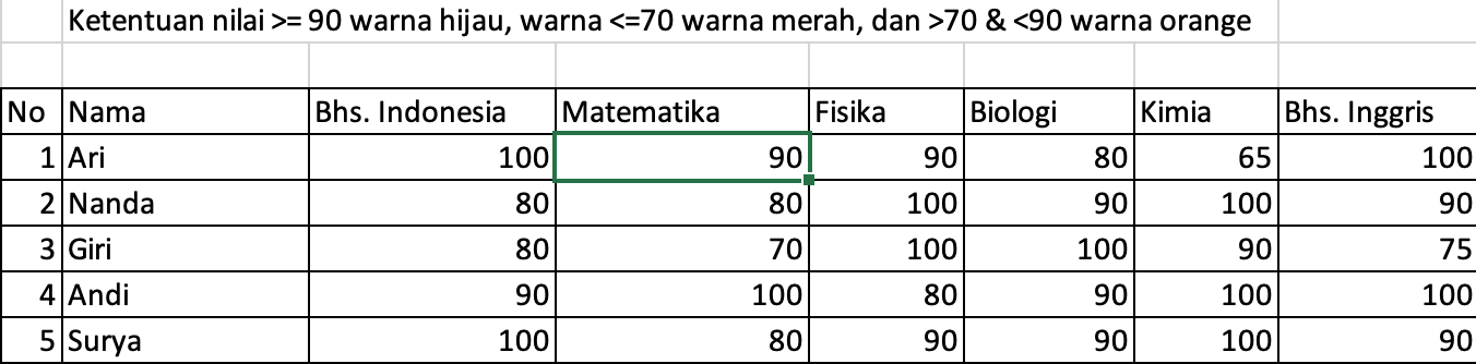 Contoh data menggunakan fitur conditional formatting